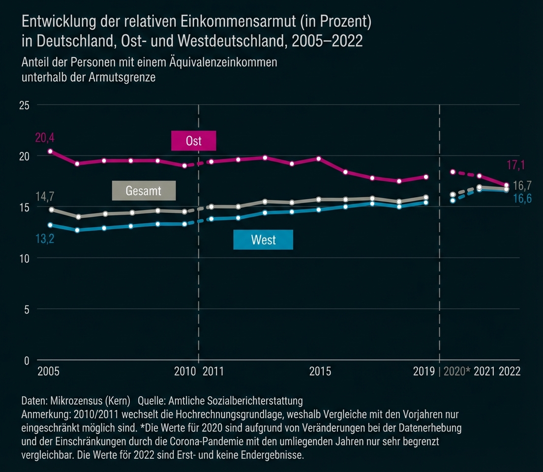 Diagramm: relative Einkommensarmut in Deutschland 2005–2022, drei Linien für Ost, West und Gesamt